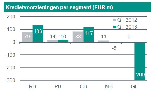 ABN AMRO - Kredietvoorziening ABN AMRO - Kredietvoorziening